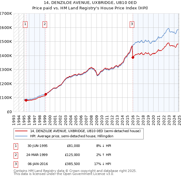 14, DENZILOE AVENUE, UXBRIDGE, UB10 0ED: Price paid vs HM Land Registry's House Price Index