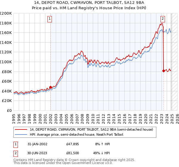 14, DEPOT ROAD, CWMAVON, PORT TALBOT, SA12 9BA: Price paid vs HM Land Registry's House Price Index