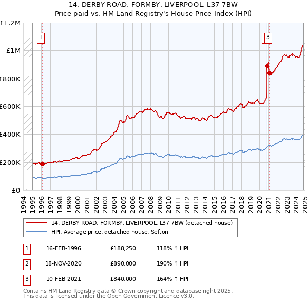 14, DERBY ROAD, FORMBY, LIVERPOOL, L37 7BW: Price paid vs HM Land Registry's House Price Index