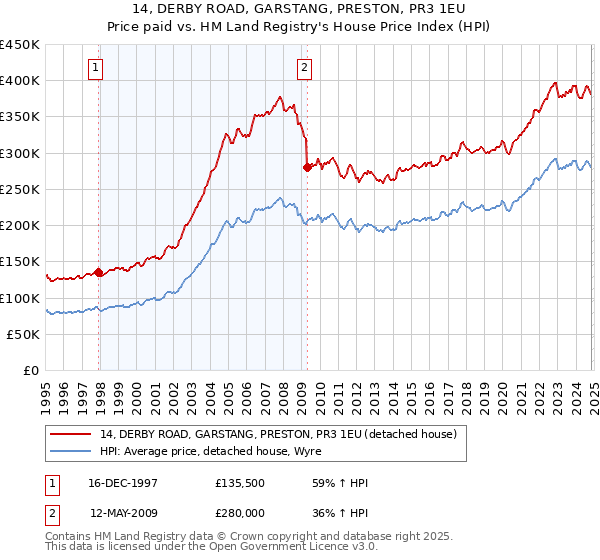 14, DERBY ROAD, GARSTANG, PRESTON, PR3 1EU: Price paid vs HM Land Registry's House Price Index