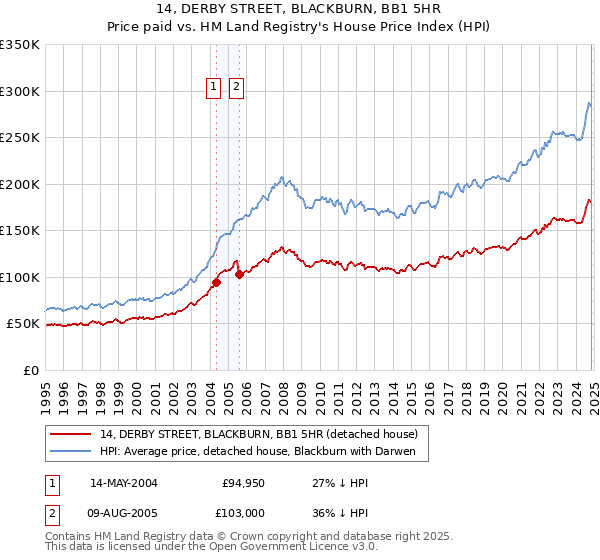 14, DERBY STREET, BLACKBURN, BB1 5HR: Price paid vs HM Land Registry's House Price Index