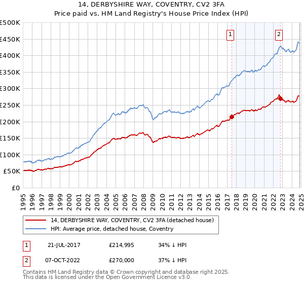 14, DERBYSHIRE WAY, COVENTRY, CV2 3FA: Price paid vs HM Land Registry's House Price Index