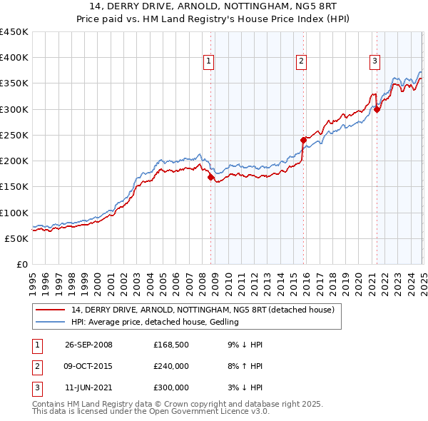 14, DERRY DRIVE, ARNOLD, NOTTINGHAM, NG5 8RT: Price paid vs HM Land Registry's House Price Index