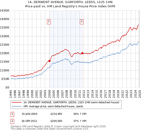 14, DERWENT AVENUE, GARFORTH, LEEDS, LS25 1HN: Price paid vs HM Land Registry's House Price Index