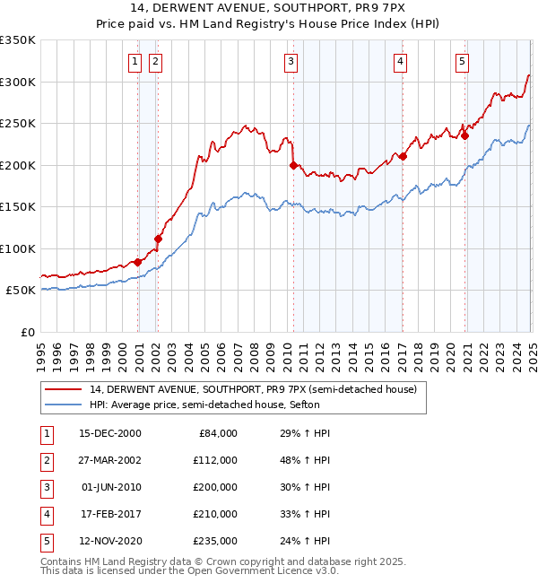 14, DERWENT AVENUE, SOUTHPORT, PR9 7PX: Price paid vs HM Land Registry's House Price Index