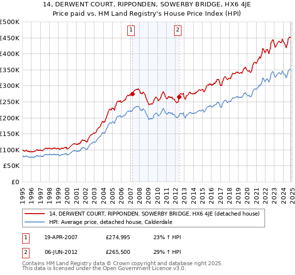 14, DERWENT COURT, RIPPONDEN, SOWERBY BRIDGE, HX6 4JE: Price paid vs HM Land Registry's House Price Index