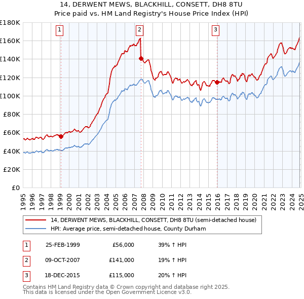 14, DERWENT MEWS, BLACKHILL, CONSETT, DH8 8TU: Price paid vs HM Land Registry's House Price Index