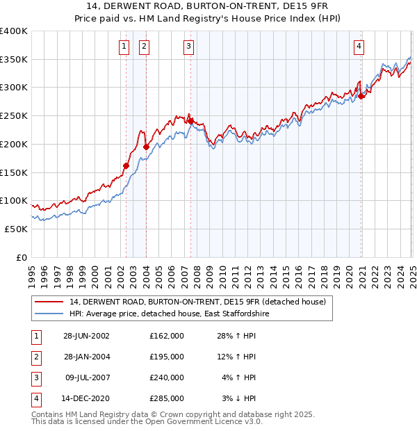 14, DERWENT ROAD, BURTON-ON-TRENT, DE15 9FR: Price paid vs HM Land Registry's House Price Index