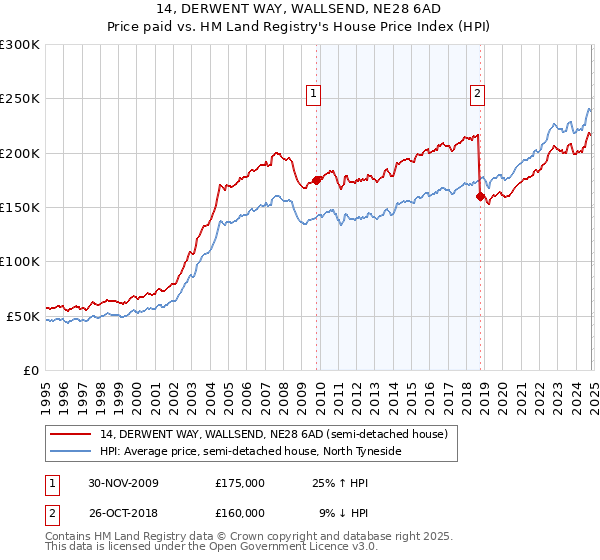 14, DERWENT WAY, WALLSEND, NE28 6AD: Price paid vs HM Land Registry's House Price Index