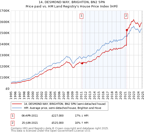 14, DESMOND WAY, BRIGHTON, BN2 5PN: Price paid vs HM Land Registry's House Price Index