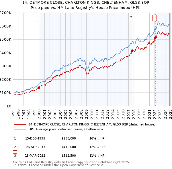 14, DETMORE CLOSE, CHARLTON KINGS, CHELTENHAM, GL53 8QP: Price paid vs HM Land Registry's House Price Index