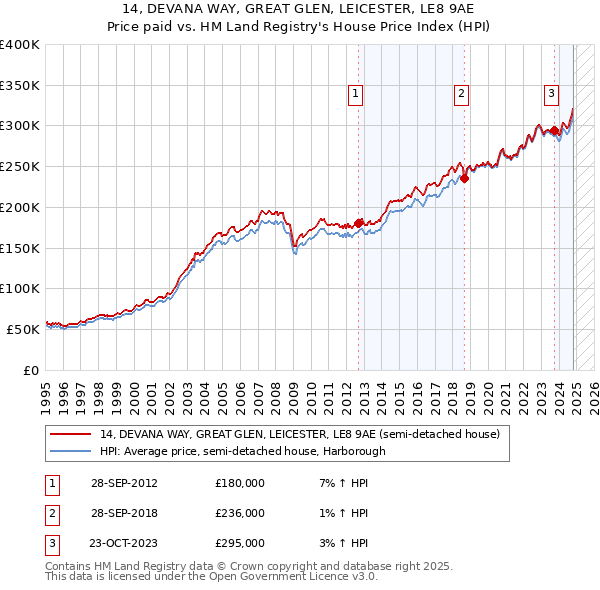 14, DEVANA WAY, GREAT GLEN, LEICESTER, LE8 9AE: Price paid vs HM Land Registry's House Price Index