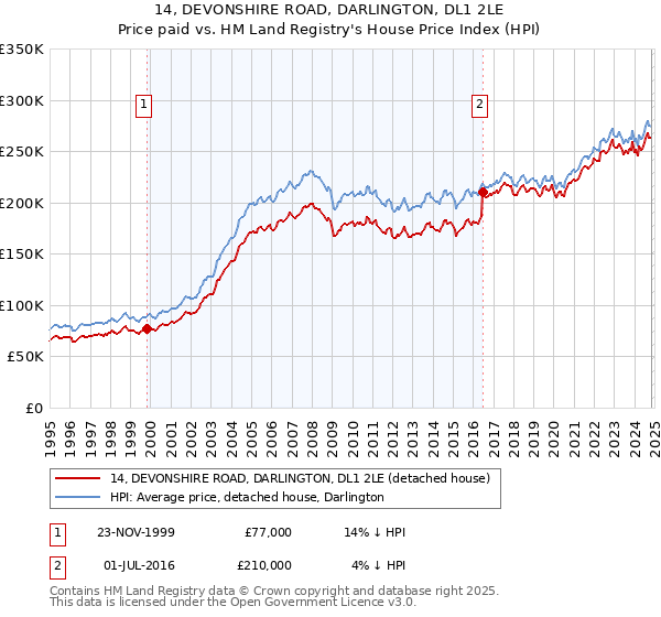 14, DEVONSHIRE ROAD, DARLINGTON, DL1 2LE: Price paid vs HM Land Registry's House Price Index