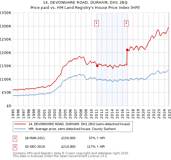 14, DEVONSHIRE ROAD, DURHAM, DH1 2BQ: Price paid vs HM Land Registry's House Price Index