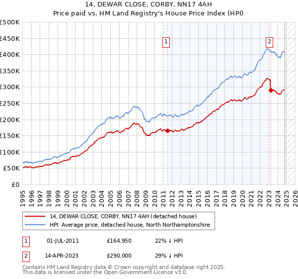 14, DEWAR CLOSE, CORBY, NN17 4AH: Price paid vs HM Land Registry's House Price Index