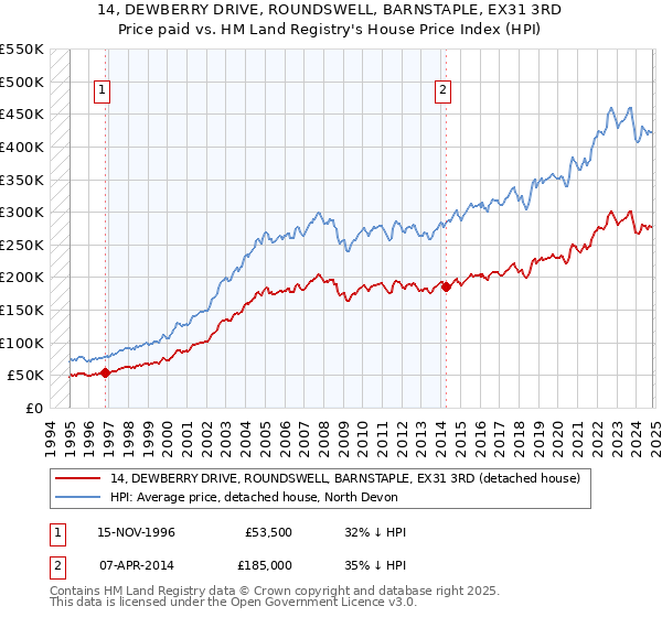 14, DEWBERRY DRIVE, ROUNDSWELL, BARNSTAPLE, EX31 3RD: Price paid vs HM Land Registry's House Price Index