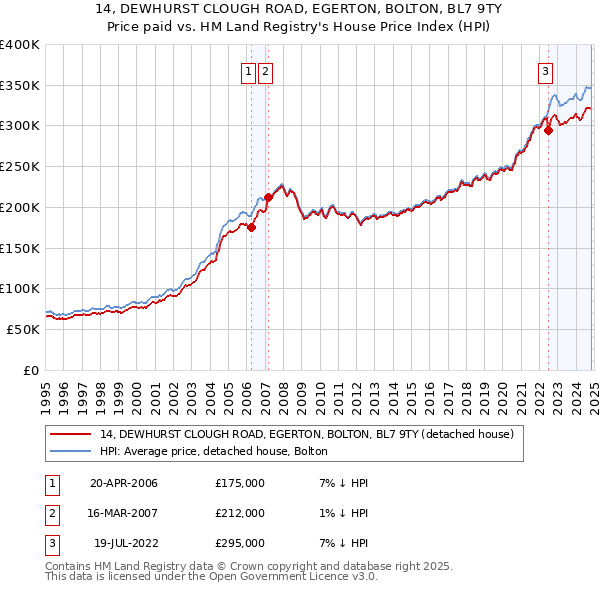 14, DEWHURST CLOUGH ROAD, EGERTON, BOLTON, BL7 9TY: Price paid vs HM Land Registry's House Price Index