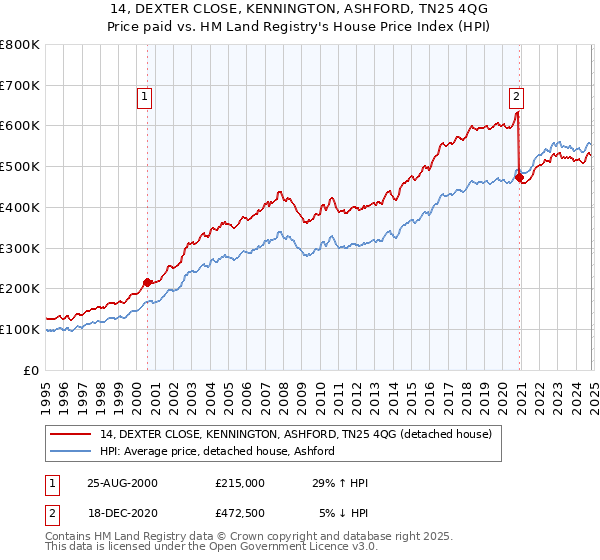 14, DEXTER CLOSE, KENNINGTON, ASHFORD, TN25 4QG: Price paid vs HM Land Registry's House Price Index