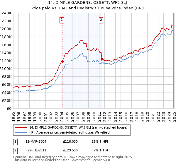 14, DIMPLE GARDENS, OSSETT, WF5 8LJ: Price paid vs HM Land Registry's House Price Index