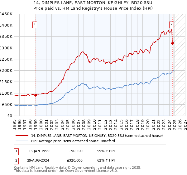 14, DIMPLES LANE, EAST MORTON, KEIGHLEY, BD20 5SU: Price paid vs HM Land Registry's House Price Index