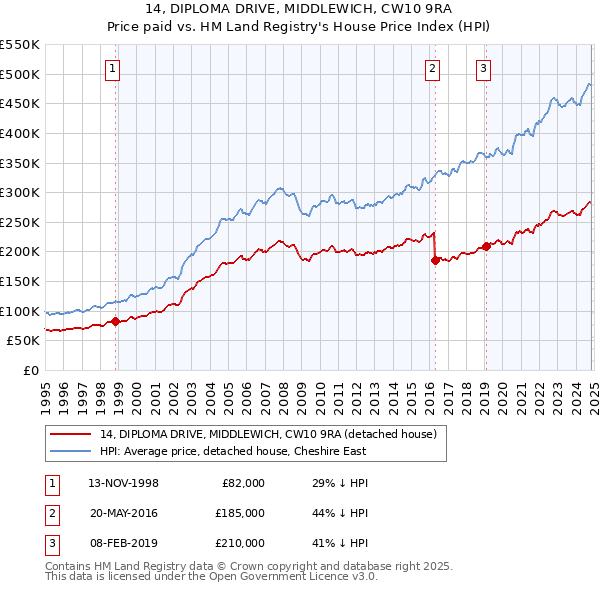 14, DIPLOMA DRIVE, MIDDLEWICH, CW10 9RA: Price paid vs HM Land Registry's House Price Index