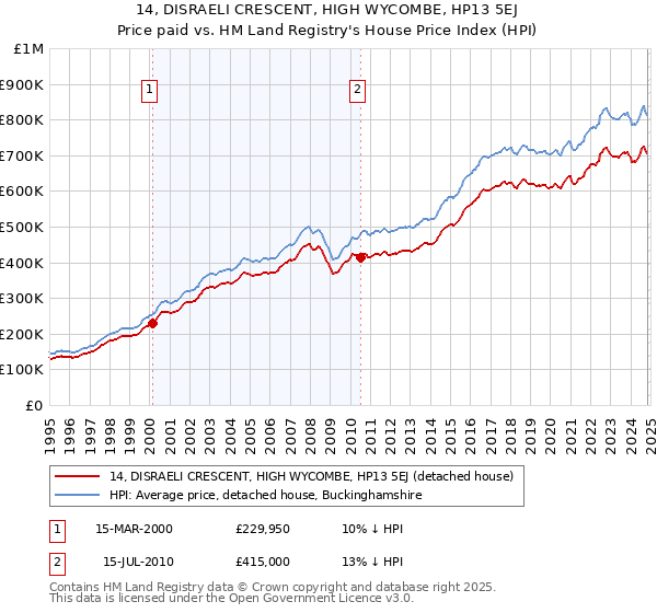 14, DISRAELI CRESCENT, HIGH WYCOMBE, HP13 5EJ: Price paid vs HM Land Registry's House Price Index