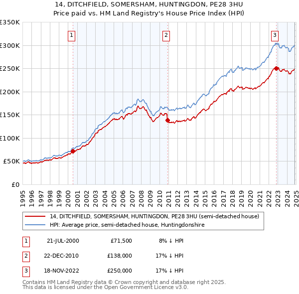 14, DITCHFIELD, SOMERSHAM, HUNTINGDON, PE28 3HU: Price paid vs HM Land Registry's House Price Index