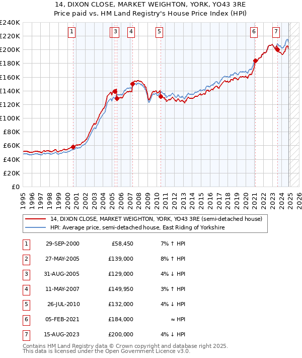 14, DIXON CLOSE, MARKET WEIGHTON, YORK, YO43 3RE: Price paid vs HM Land Registry's House Price Index