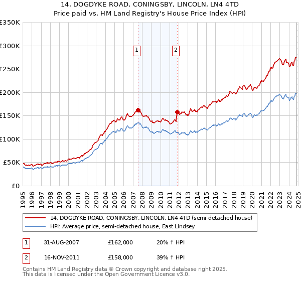 14, DOGDYKE ROAD, CONINGSBY, LINCOLN, LN4 4TD: Price paid vs HM Land Registry's House Price Index