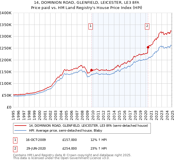 14, DOMINION ROAD, GLENFIELD, LEICESTER, LE3 8FA: Price paid vs HM Land Registry's House Price Index