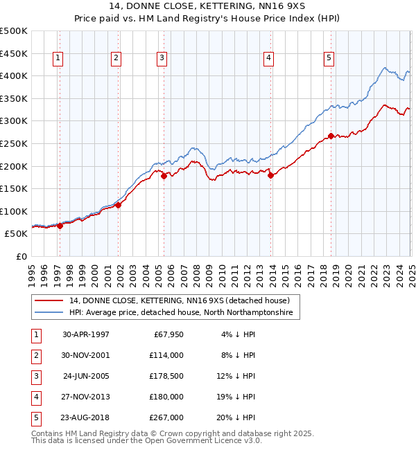 14, DONNE CLOSE, KETTERING, NN16 9XS: Price paid vs HM Land Registry's House Price Index