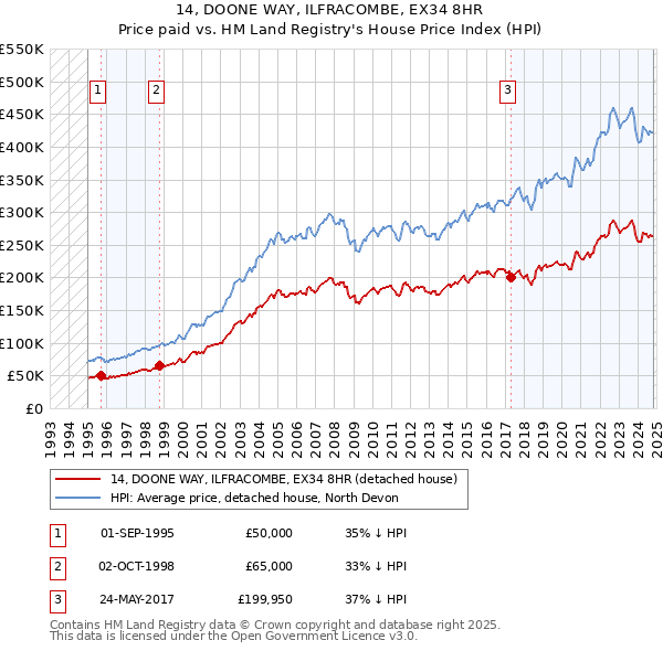 14, DOONE WAY, ILFRACOMBE, EX34 8HR: Price paid vs HM Land Registry's House Price Index