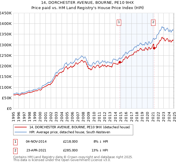 14, DORCHESTER AVENUE, BOURNE, PE10 9HX: Price paid vs HM Land Registry's House Price Index