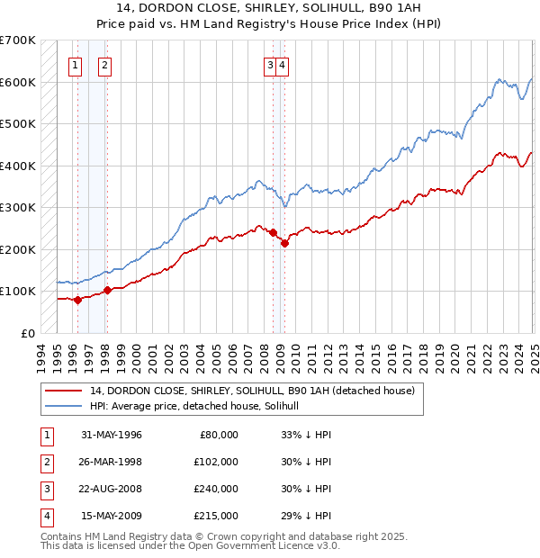 14, DORDON CLOSE, SHIRLEY, SOLIHULL, B90 1AH: Price paid vs HM Land Registry's House Price Index