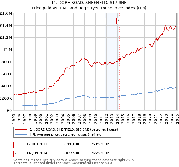 14, DORE ROAD, SHEFFIELD, S17 3NB: Price paid vs HM Land Registry's House Price Index