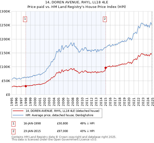 14, DOREN AVENUE, RHYL, LL18 4LE: Price paid vs HM Land Registry's House Price Index