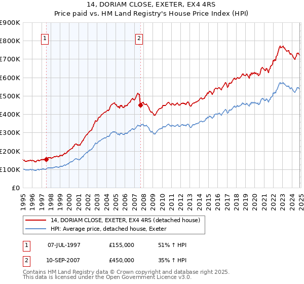 14, DORIAM CLOSE, EXETER, EX4 4RS: Price paid vs HM Land Registry's House Price Index