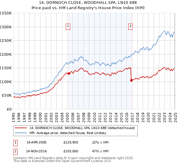 14, DORNOCH CLOSE, WOODHALL SPA, LN10 6BE: Price paid vs HM Land Registry's House Price Index