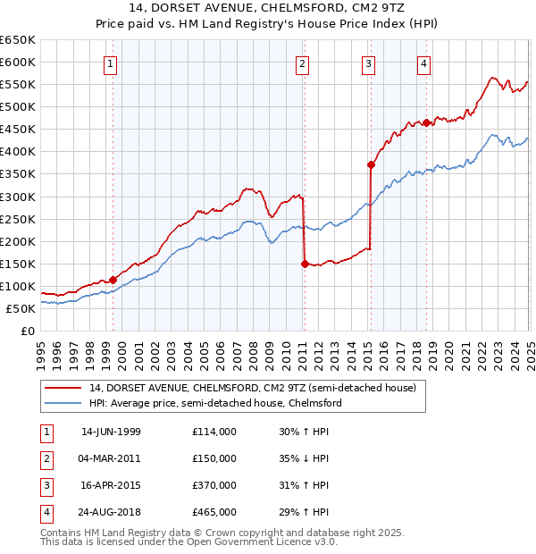 14, DORSET AVENUE, CHELMSFORD, CM2 9TZ: Price paid vs HM Land Registry's House Price Index