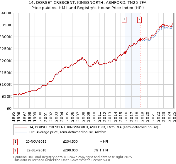 14, DORSET CRESCENT, KINGSNORTH, ASHFORD, TN25 7FA: Price paid vs HM Land Registry's House Price Index