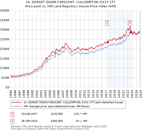 14, DORSET DOWN CRESCENT, CULLOMPTON, EX15 1TT: Price paid vs HM Land Registry's House Price Index