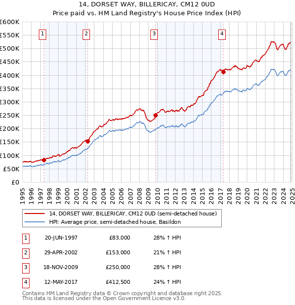 14, DORSET WAY, BILLERICAY, CM12 0UD: Price paid vs HM Land Registry's House Price Index