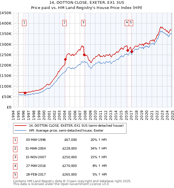 14, DOTTON CLOSE, EXETER, EX1 3US: Price paid vs HM Land Registry's House Price Index