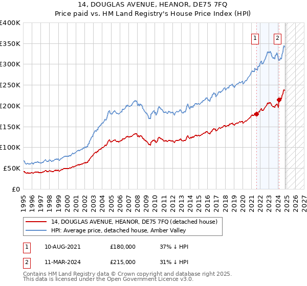 14, DOUGLAS AVENUE, HEANOR, DE75 7FQ: Price paid vs HM Land Registry's House Price Index