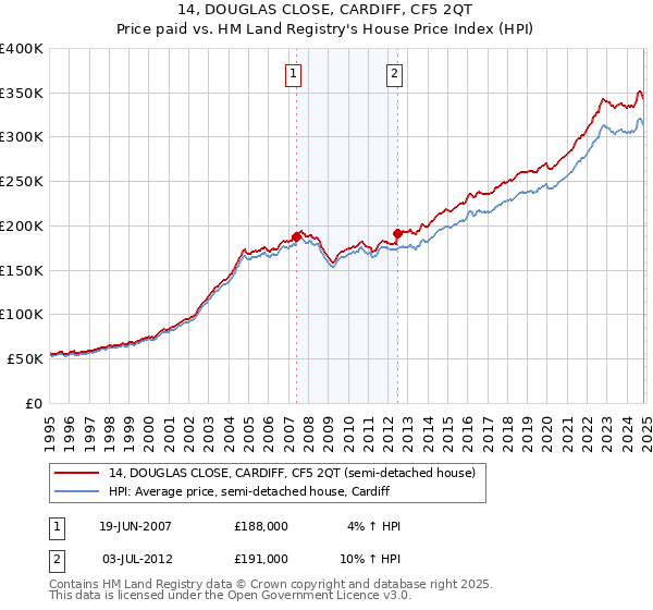 14, DOUGLAS CLOSE, CARDIFF, CF5 2QT: Price paid vs HM Land Registry's House Price Index