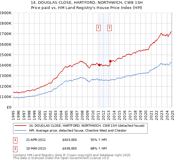 14, DOUGLAS CLOSE, HARTFORD, NORTHWICH, CW8 1SH: Price paid vs HM Land Registry's House Price Index