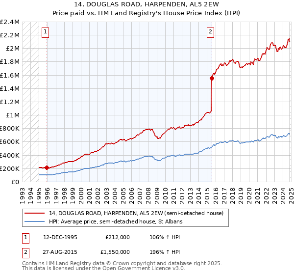 14, DOUGLAS ROAD, HARPENDEN, AL5 2EW: Price paid vs HM Land Registry's House Price Index