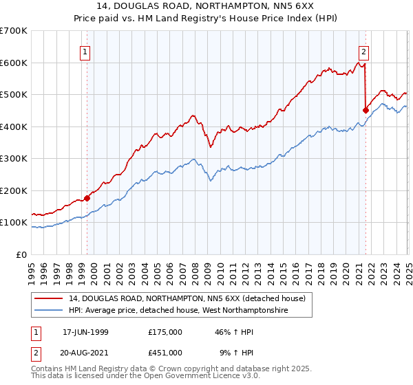 14, DOUGLAS ROAD, NORTHAMPTON, NN5 6XX: Price paid vs HM Land Registry's House Price Index