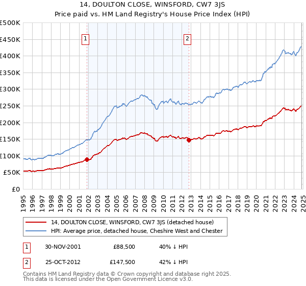 14, DOULTON CLOSE, WINSFORD, CW7 3JS: Price paid vs HM Land Registry's House Price Index