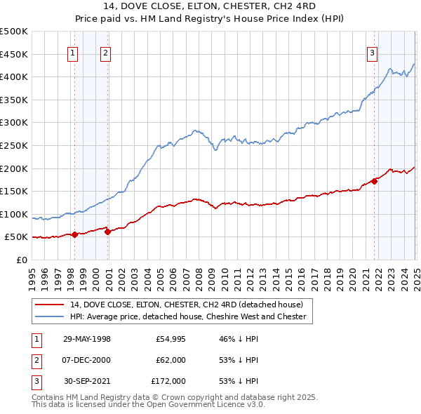 14, DOVE CLOSE, ELTON, CHESTER, CH2 4RD: Price paid vs HM Land Registry's House Price Index